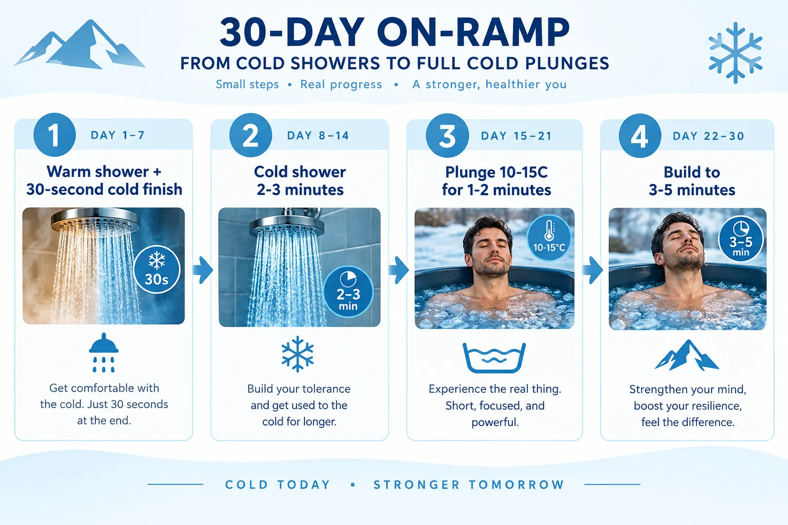 A Step-by-Step On-Ramp From Showers to Plunges