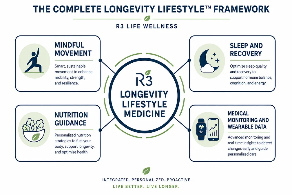 The Clinical Backbone Behind R3 Life Wellness Brings Mindful Movement and Longevity Together at ANAPANA SATI