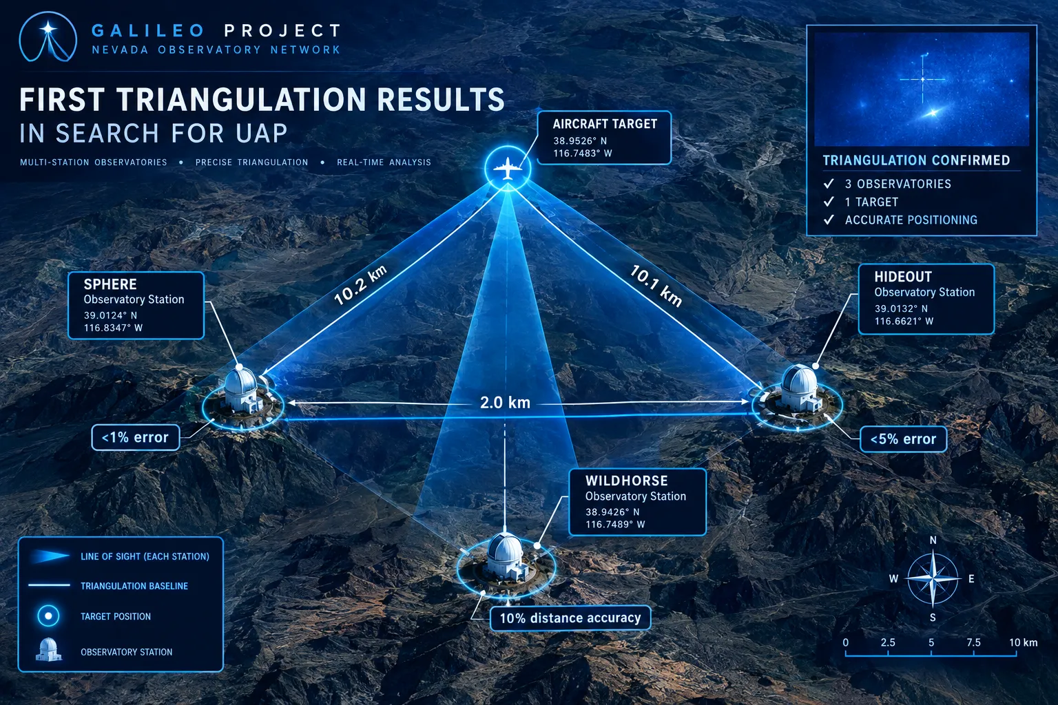 What the First Triangulation Results in Search for UAP by the Galileo Project Observatories Actually Show